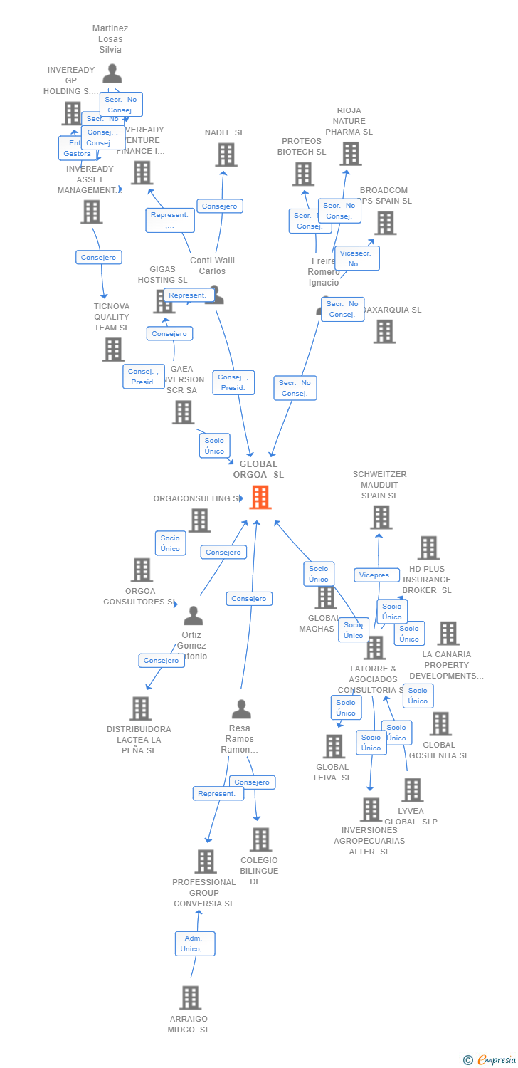 Vinculaciones societarias de GLOBAL ORGOA SL