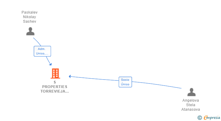 Vinculaciones societarias de S PROPERTIES TORREVIEJA SL