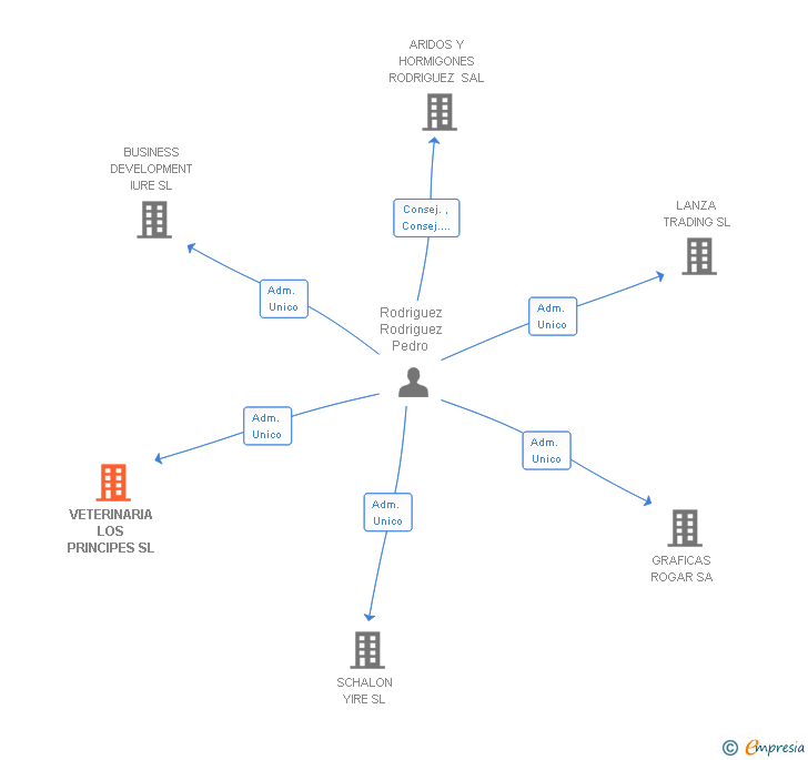 Vinculaciones societarias de VETERINARIA LOS PRINCIPES SL