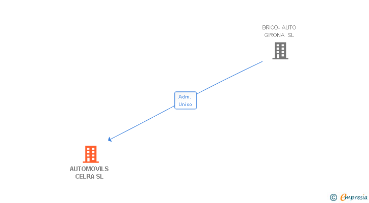 Vinculaciones societarias de AUTOMOVILS CELRA SL