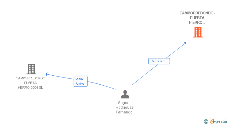 Vinculaciones societarias de CAMPORREDONDO-PUERTA HIERRO DOS SL