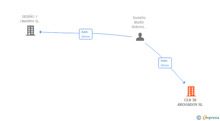 Vinculaciones societarias de CEA 38 ABOGADOS SL