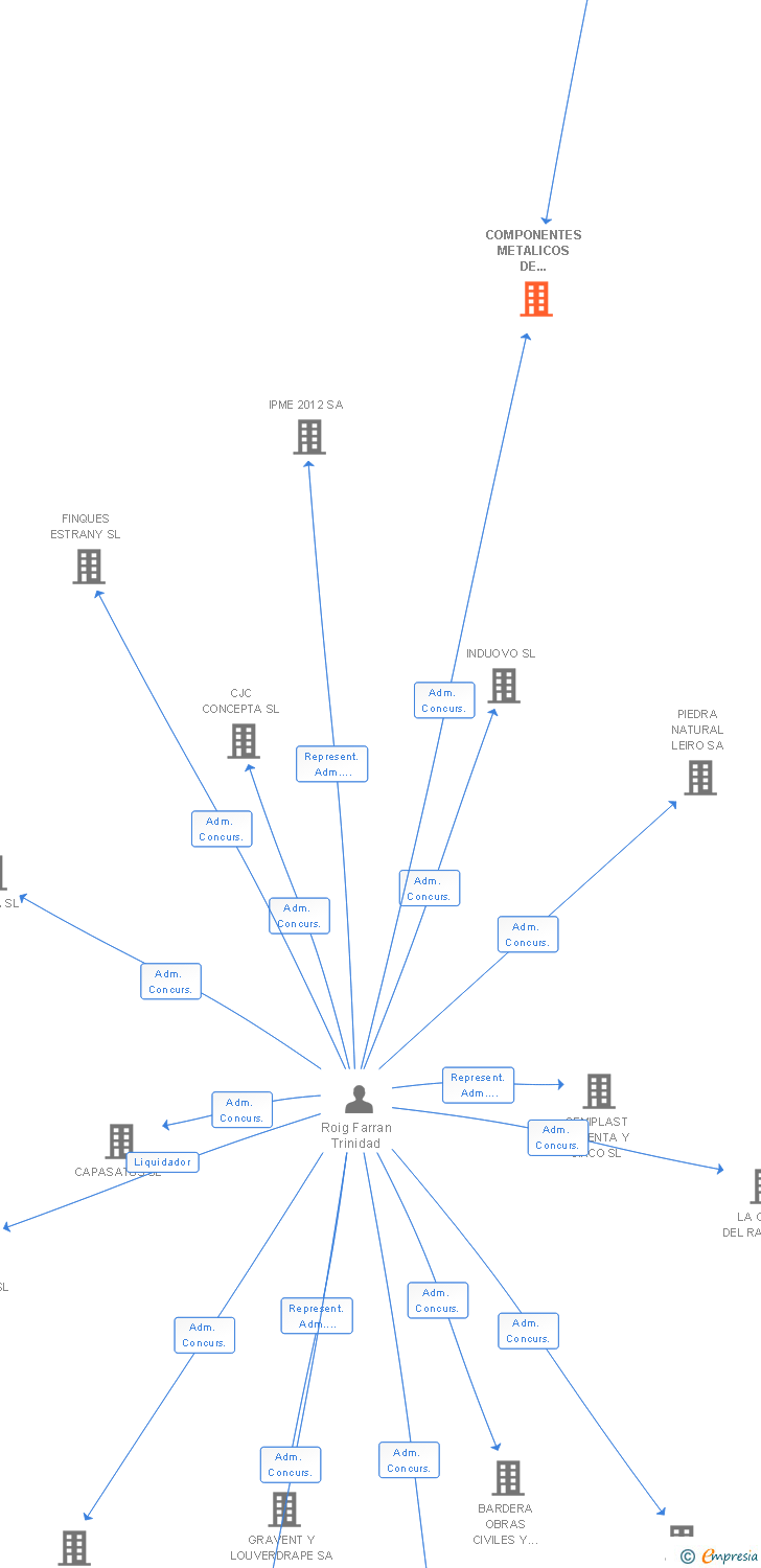 Vinculaciones societarias de COMPONENTES METALICOS DE AUTOMOCION SLL