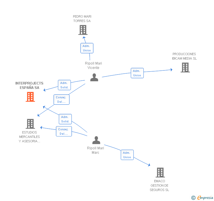 Vinculaciones societarias de INTERPROJECTS ESPAÑA SA