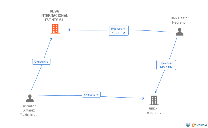 Vinculaciones societarias de RESA INTERNACIONAL EVENTS SL