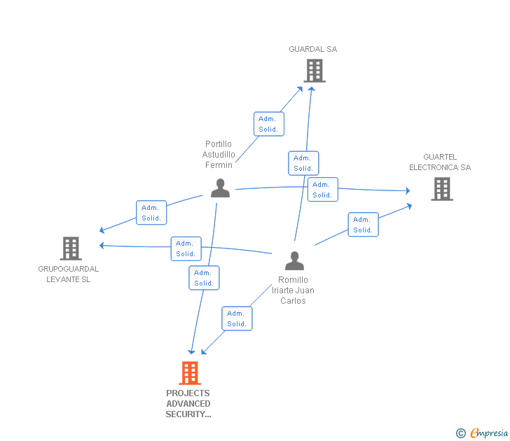 Vinculaciones societarias de PROJECTS ADVANCED SECURITY SYSTEMS SA