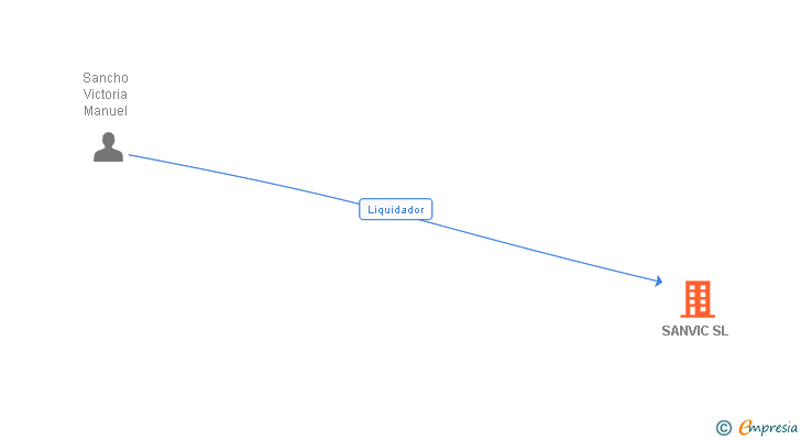 Vinculaciones societarias de SANVIC SL
