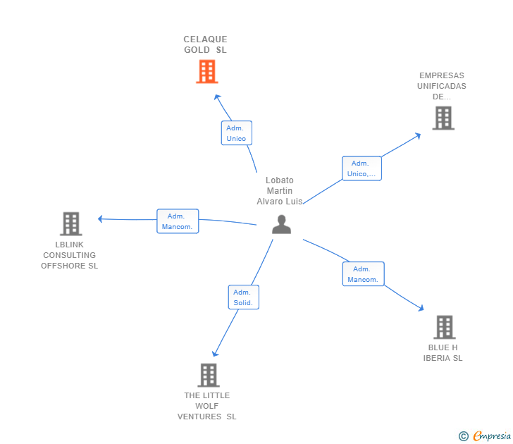 Vinculaciones societarias de CELAQUE GOLD SL