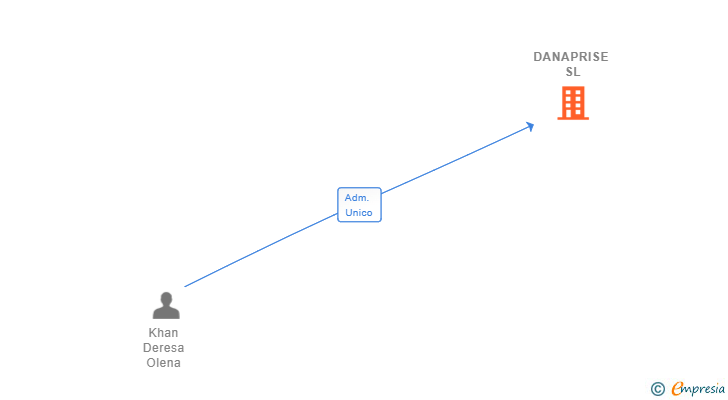 Vinculaciones societarias de DANAPRISE SL