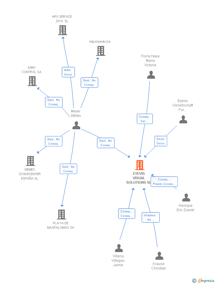 Vinculaciones societarias de EYEVIS VISUAL SOLUTIONS SL