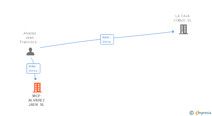 Vinculaciones societarias de MCP ALVAREZ JAEN SL
