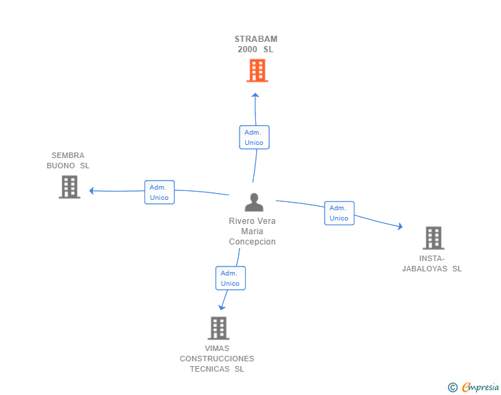 Vinculaciones societarias de STRABAM 2000 SL