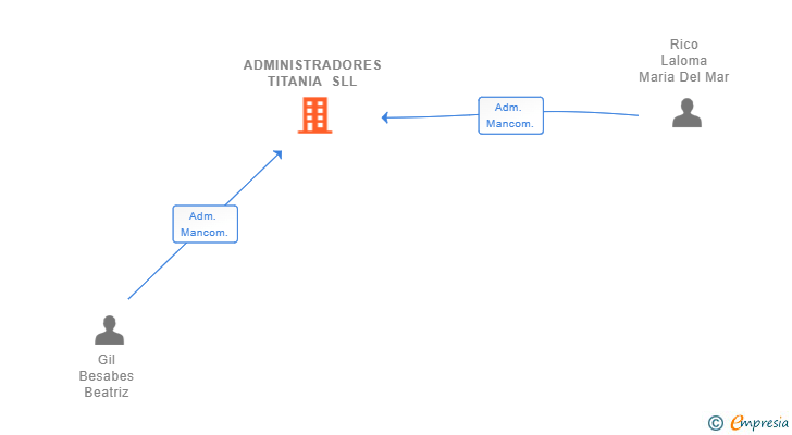 Vinculaciones societarias de ADMINISTRADORES TITANIA SLL (EXTINGUIDA)