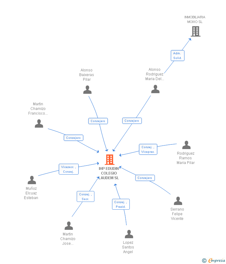 Vinculaciones societarias de IHP EDUDIN COLEGIO LAUDEM SL
