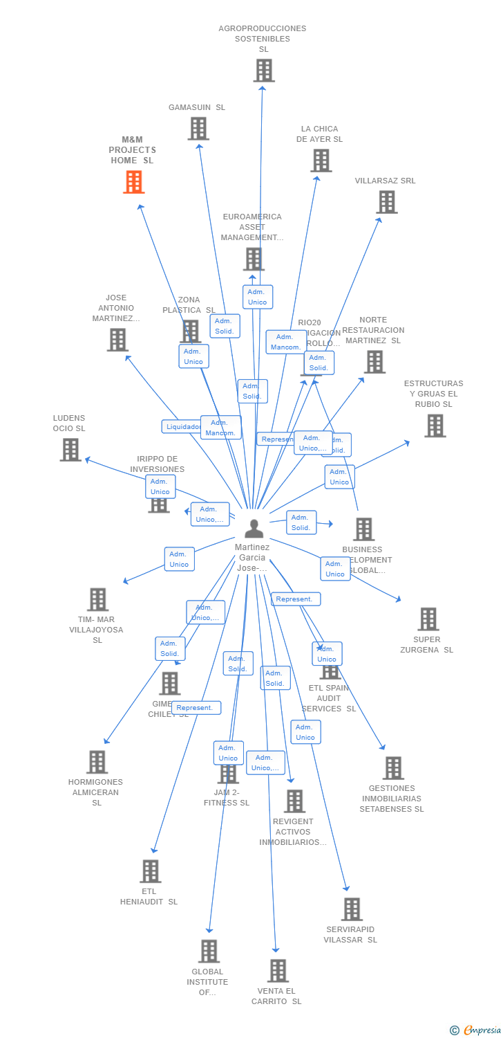 Vinculaciones societarias de M&M PROJECTS HOME SL