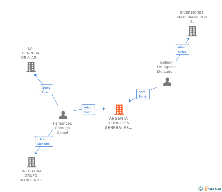 Vinculaciones societarias de ARGENTA SERVICIOS GENERALES SL