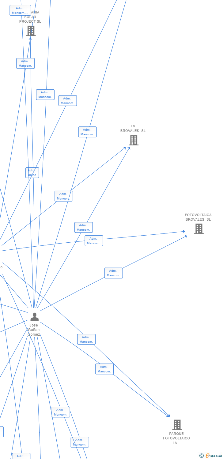 Vinculaciones societarias de SOLAR LOBON SL