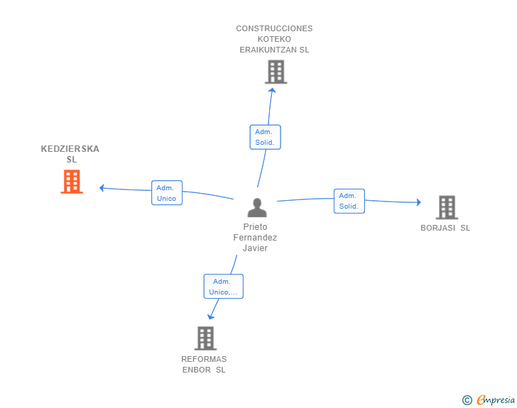 Vinculaciones societarias de KEDZIERSKA SL