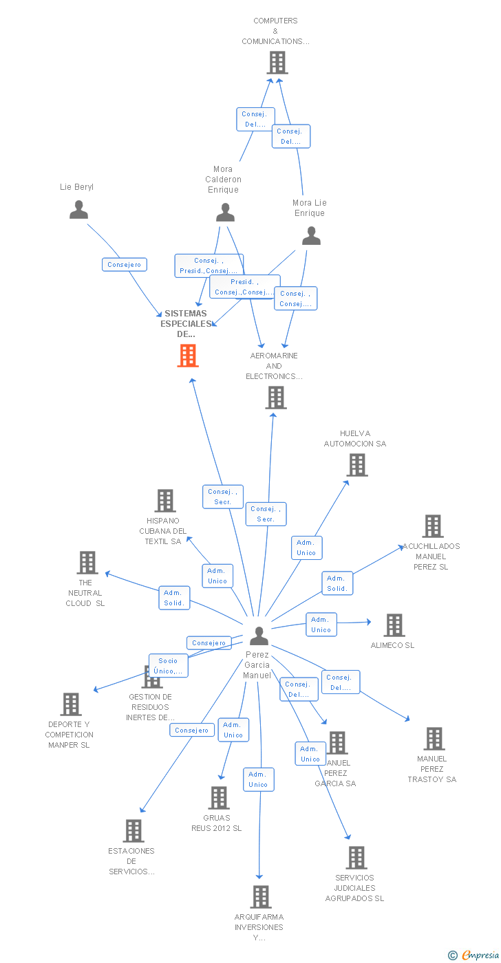 Vinculaciones societarias de SISTEMAS ESPECIALES DE INFORMACION SA