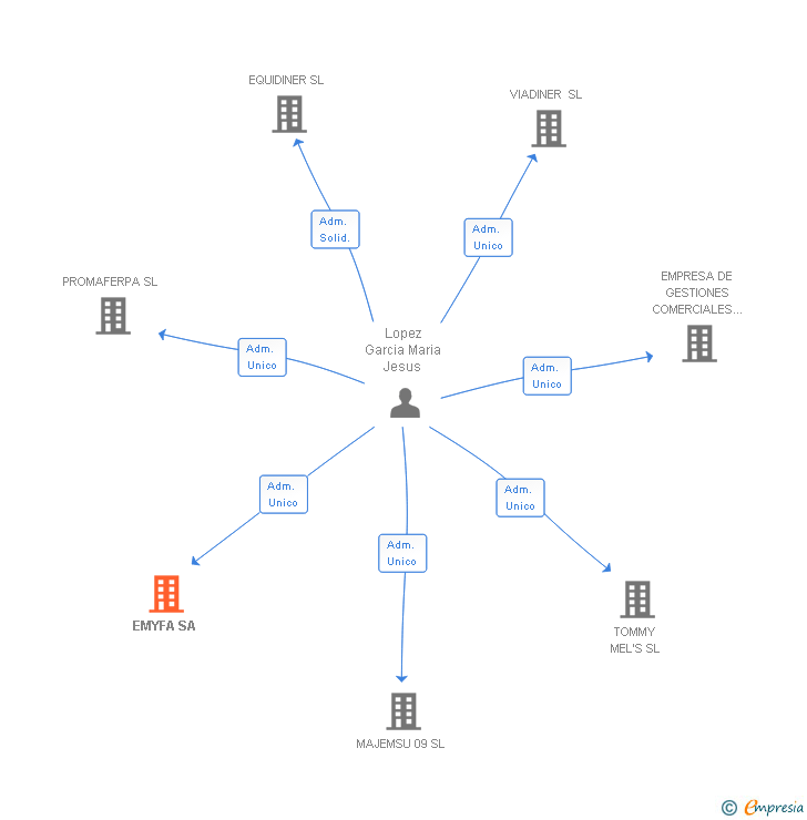 Vinculaciones societarias de EMYFA SA