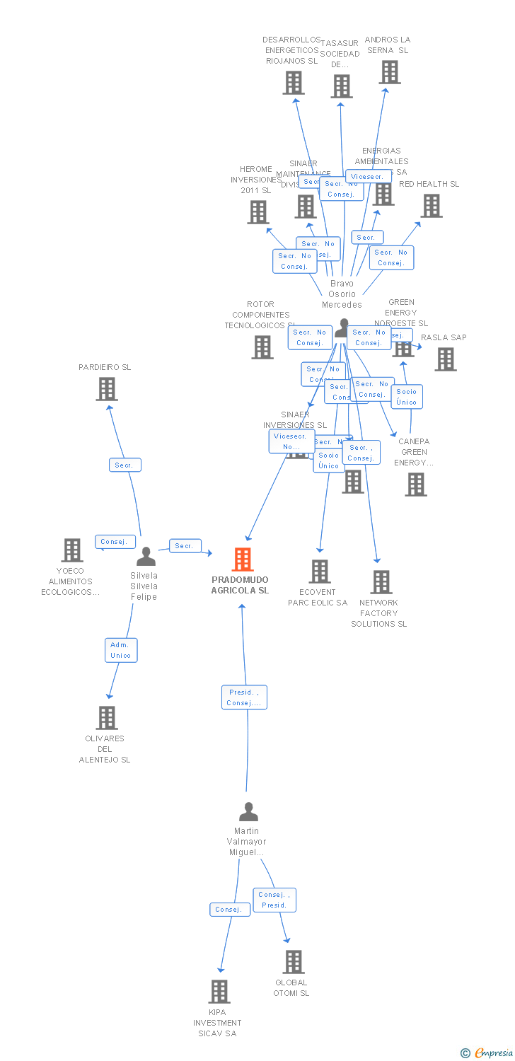 Vinculaciones societarias de PRADOMUDO AGRICOLA SL