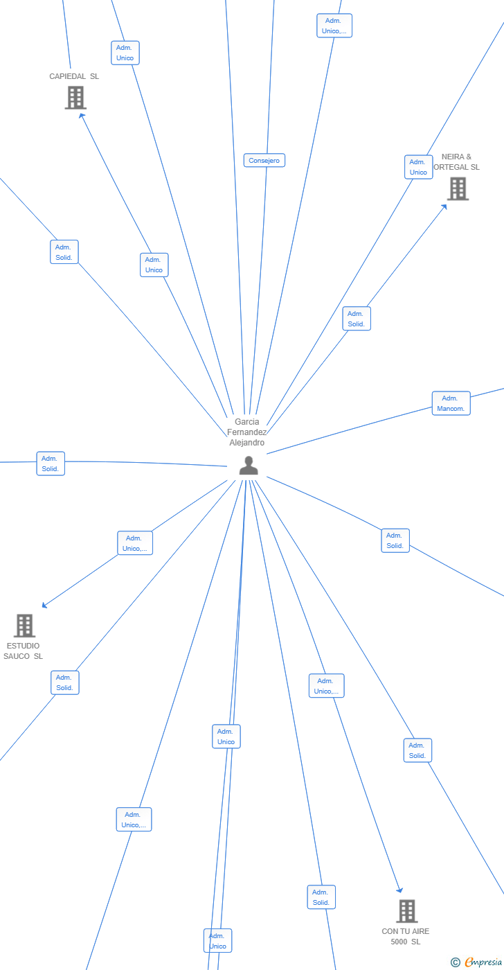 Vinculaciones societarias de MOEDACAPITAL SL