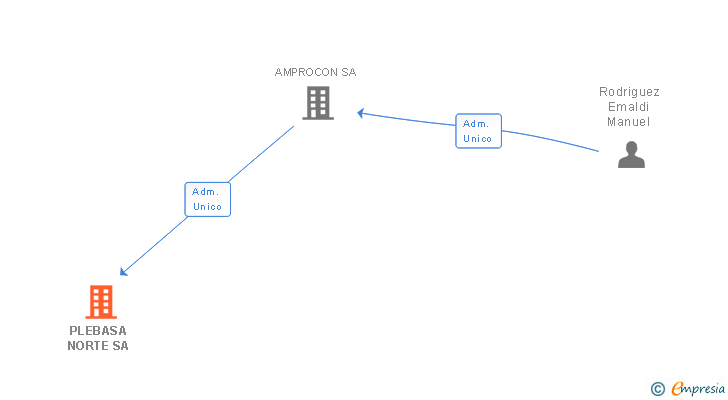 Vinculaciones societarias de PLEBASA NORTE SA
