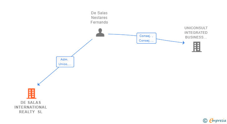 Vinculaciones societarias de DE SALAS INTERNATIONAL REALTY SL