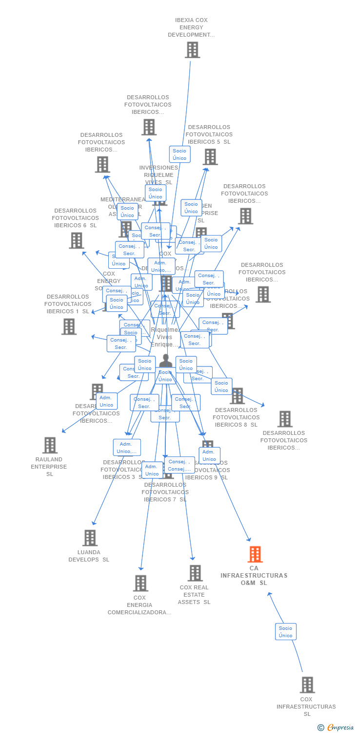 Vinculaciones societarias de COX O&M SL