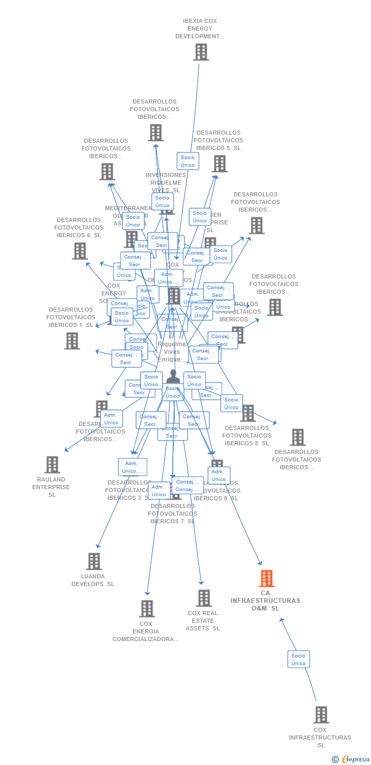 Vinculaciones societarias de CA INFRAESTRUCTURAS O&M SL