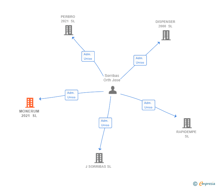 Vinculaciones societarias de MONERUM 2021 SL