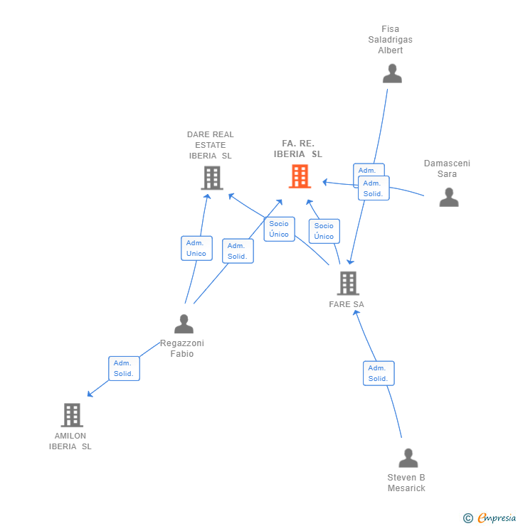 Vinculaciones societarias de FA.RE. IBERIA SL