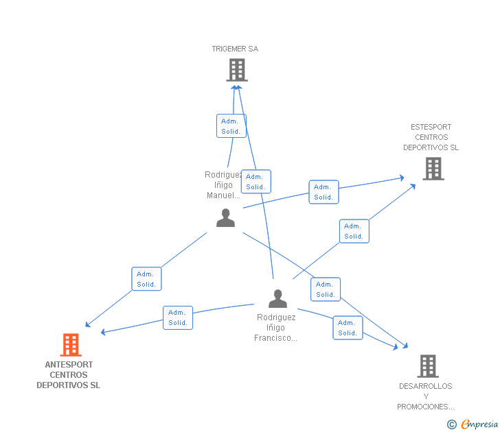 Vinculaciones societarias de ANTESPORT CENTROS DEPORTIVOS SL