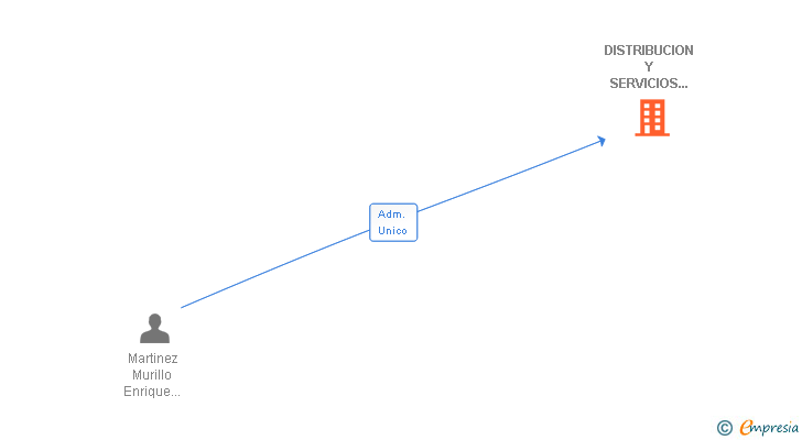 Vinculaciones societarias de DISTRIBUCION Y SERVICIOS LOGISTICOS VICMAR 1986 SL