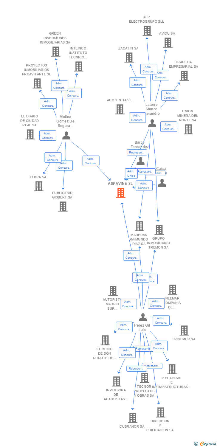 Vinculaciones societarias de ASPAVINE SL