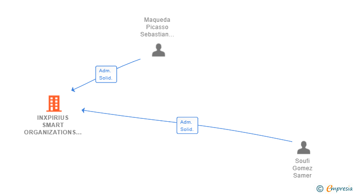 Vinculaciones societarias de INXPIRIUS SMART ORGANIZATIONS SL