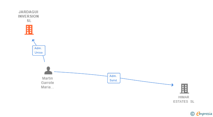 Vinculaciones societarias de JARDAGUI INVERSION SL