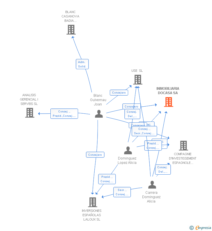 Vinculaciones societarias de INMOBILIARIA DOCASA SA