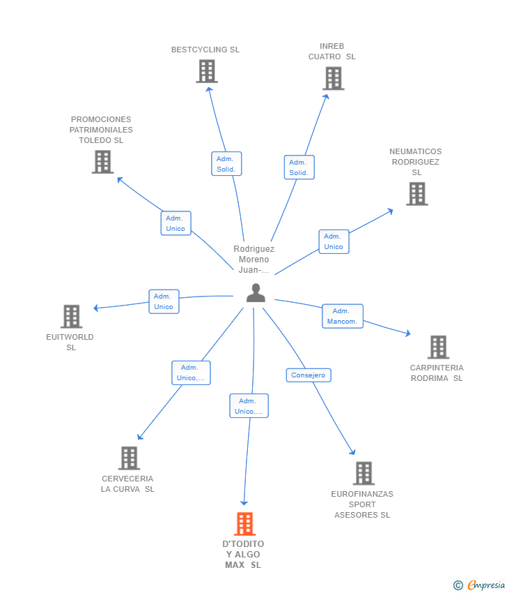 Vinculaciones societarias de D'TODITO Y ALGO MAX SL