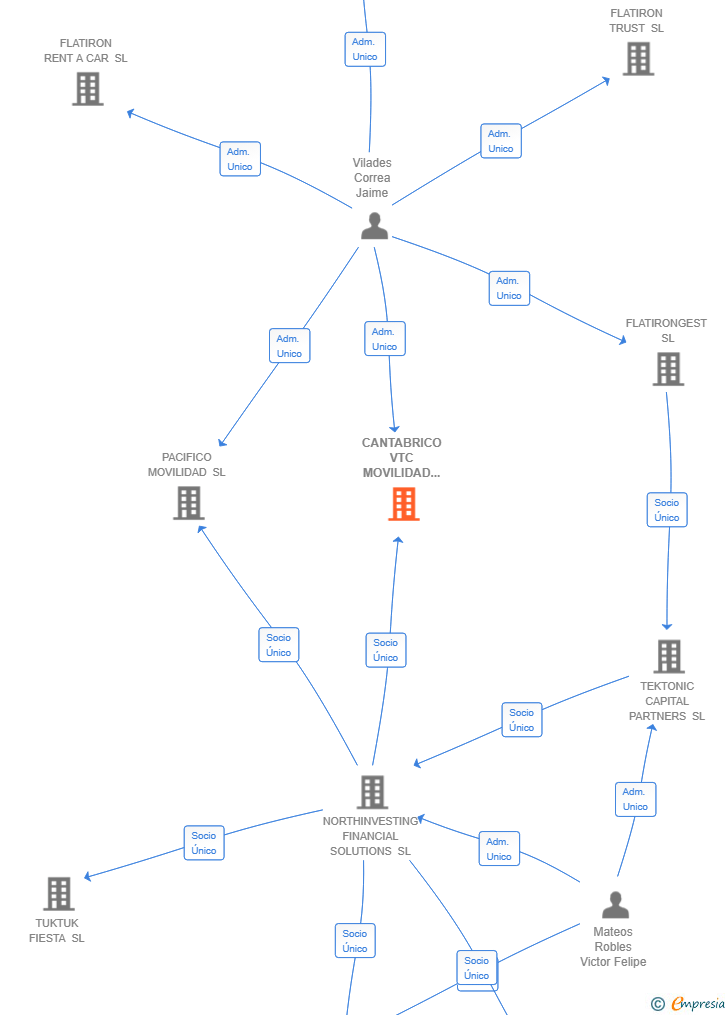 Vinculaciones societarias de CANTABRICO VTC MOVILIDAD SL