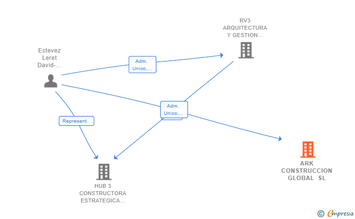 Vinculaciones societarias de ARK CONSTRUCCION GLOBAL SL