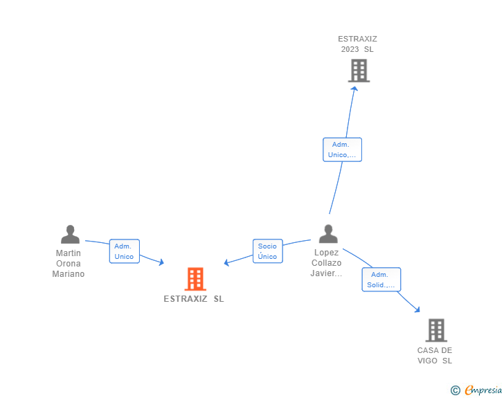 Vinculaciones societarias de ESTRAXIZ SL