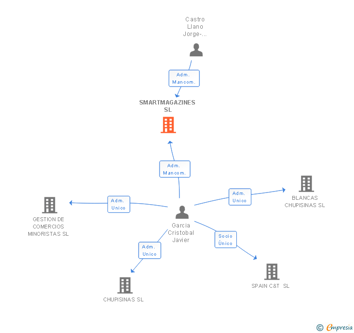 Vinculaciones societarias de DIGITAL BUSINESS EXPERIENCE SL