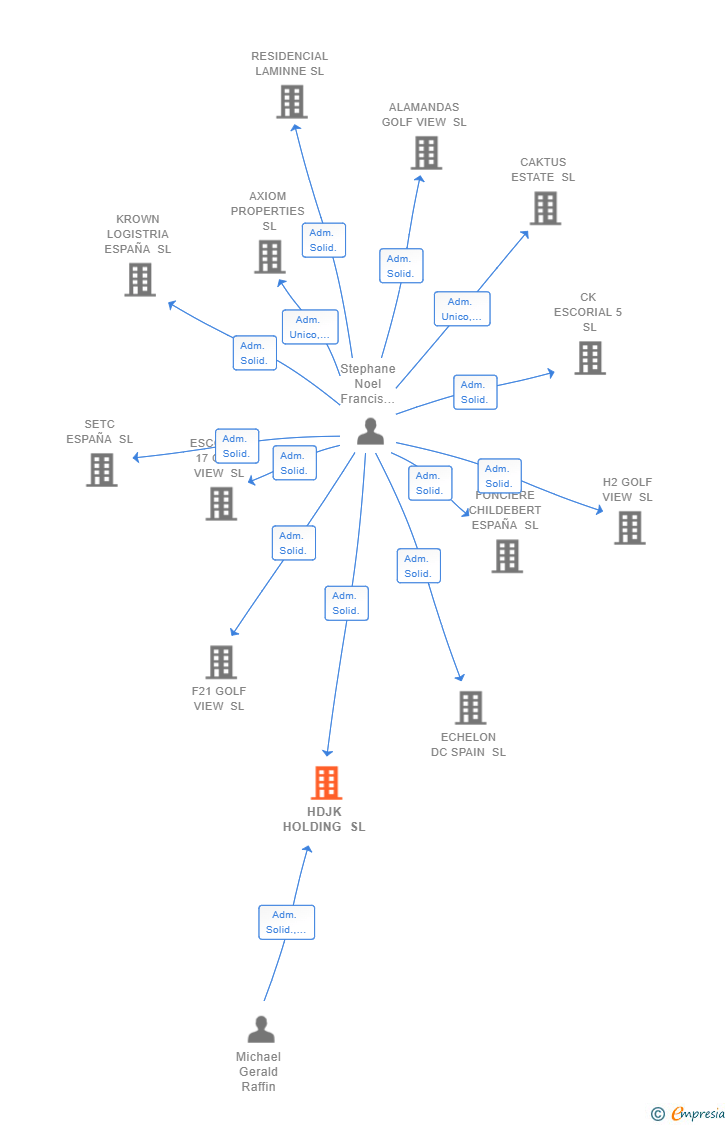 Vinculaciones societarias de HDJK HOLDING SL
