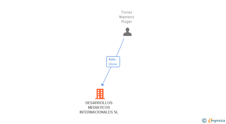 Vinculaciones societarias de DESARROLLOS MEDIATICOS INTERNACIONALES SL