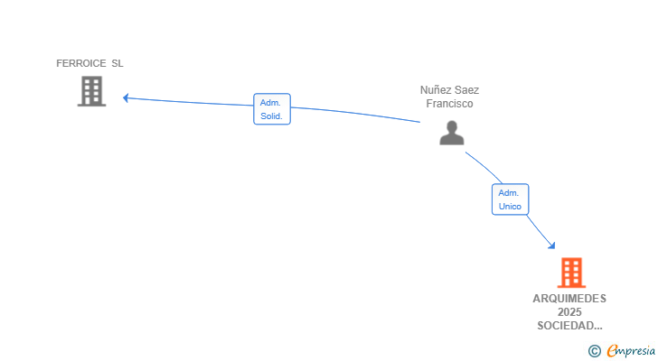 Vinculaciones societarias de ARQUIMEDES 2025 SOCIEDAD MICROCOOPERATIVA DE CASTILLA LA MANCHA