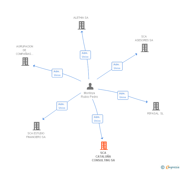 Vinculaciones societarias de SCA CATALUÑA CONSULTING SA