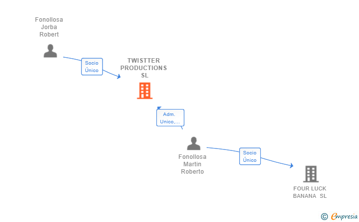 Vinculaciones societarias de TWISTTER PRODUCTIONS SL