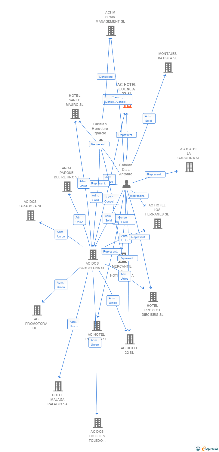 Vinculaciones societarias de AC HOTEL CUENCA 22 SL