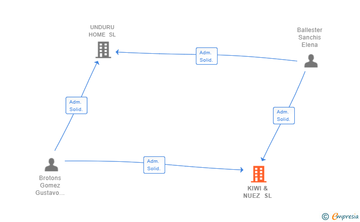 Vinculaciones societarias de KIWI & NUEZ SL